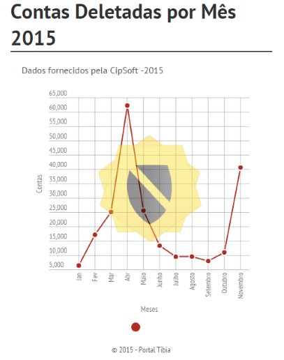 contas-deletadas-novembro-2015.png